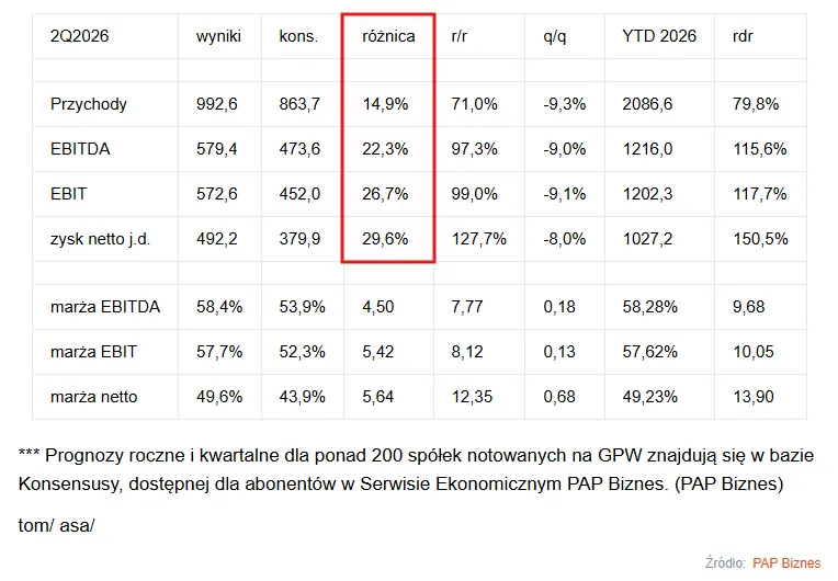 Wyniki finansowe Żabka Group