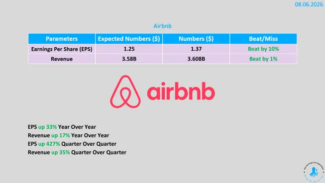 Wyniki finansowe Airbnb 2026