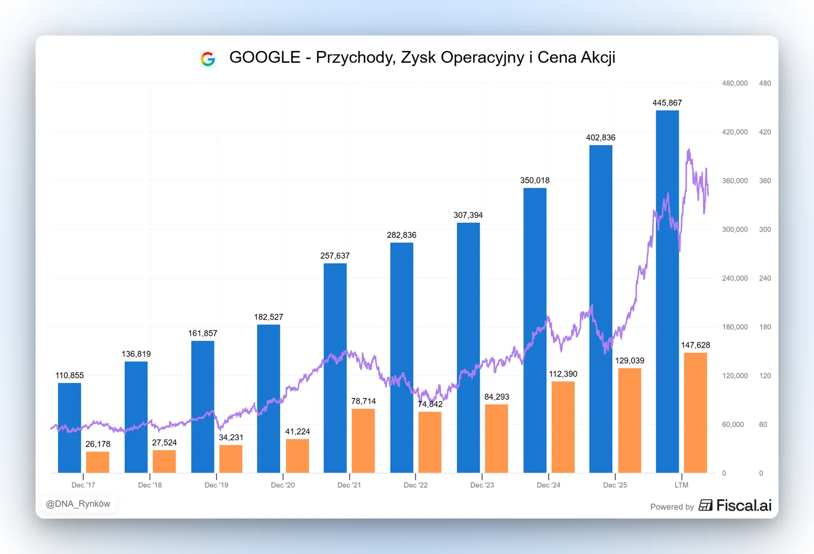 Wyniki finansowe Google