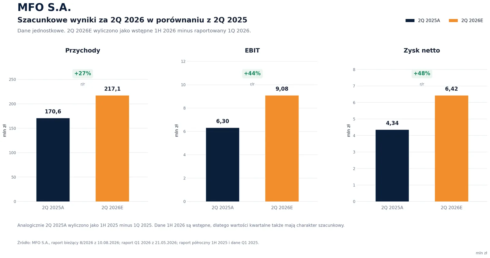 Wyniki finansowe MFO 2026