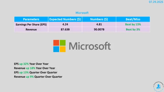 Wyniki finansowe Microsoft
