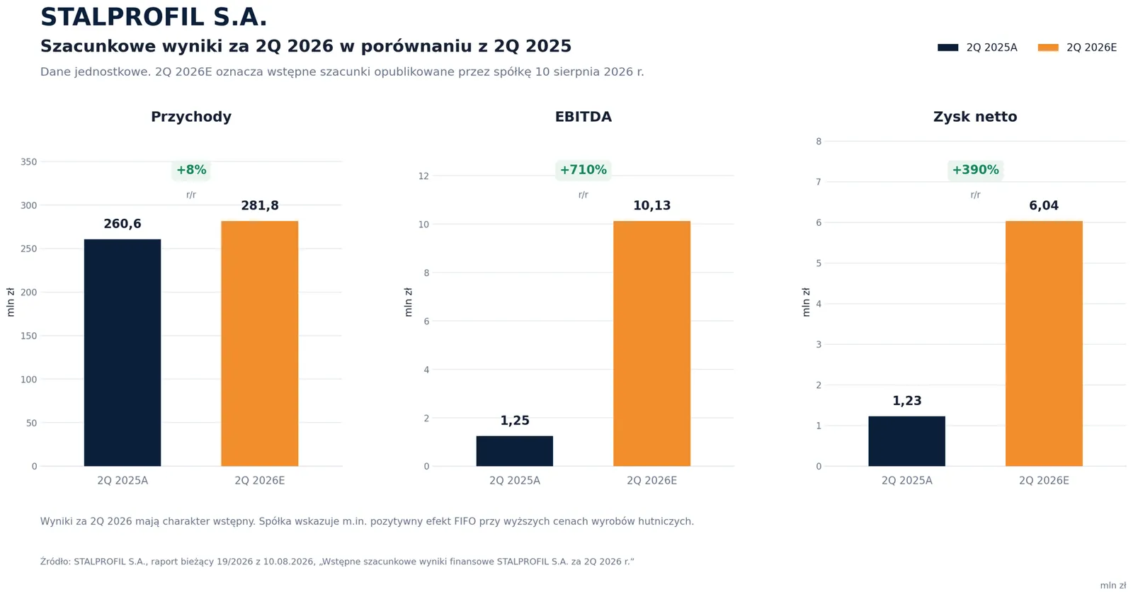 Wyniki finansowe Stalprofil 2026