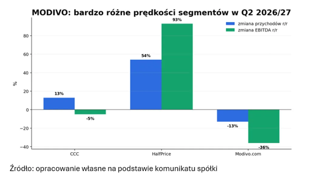 Wyniki segmentów Modivo Q2 2026