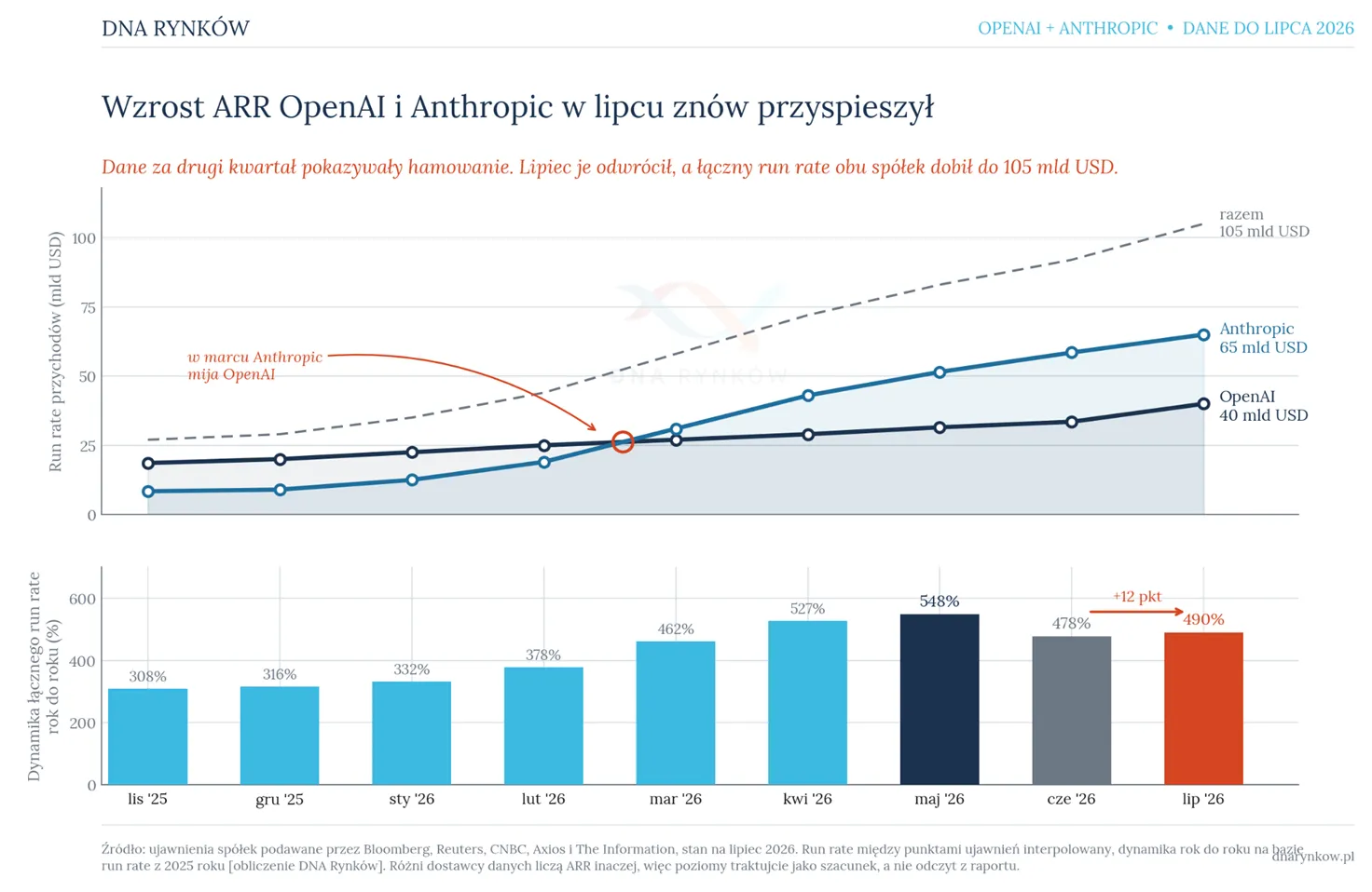 Wzrost ARR OpenAI i Anthropic w lipcu znow przyspieszyl