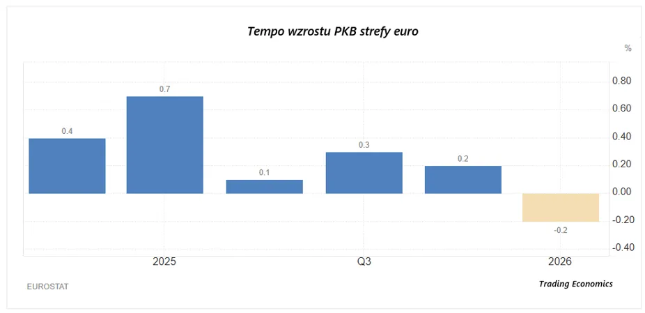 Wzrost PKB strefy euro