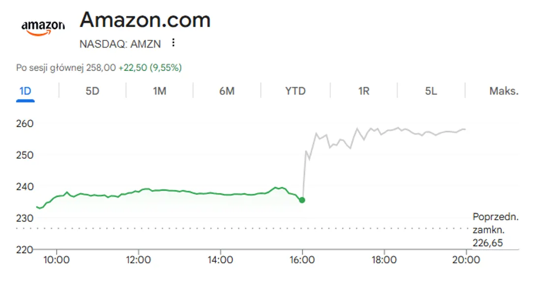 Wzrost akcji Amazon