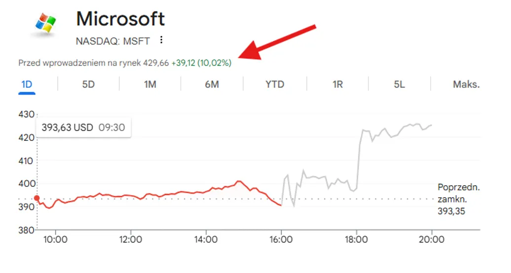 Wzrost akcji Microsoft