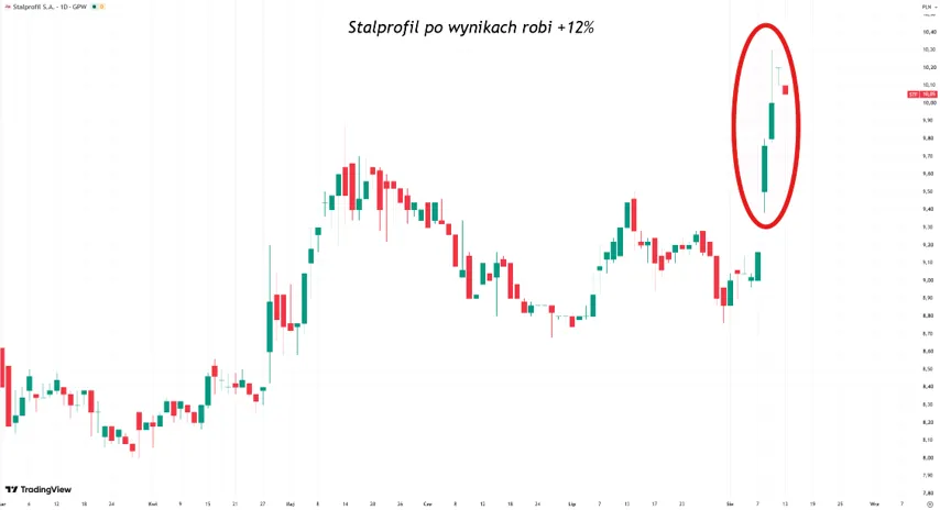 Wzrost kursu akcji Stalprofil