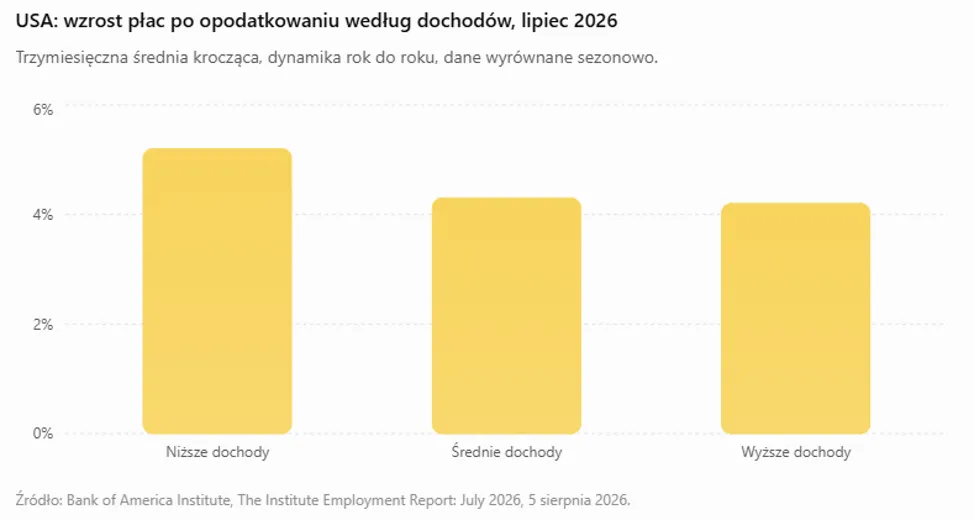 Wzrost płac według dochodów