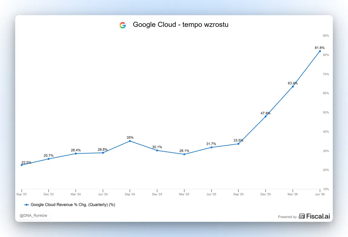 Wzrost przychodów Google Cloud