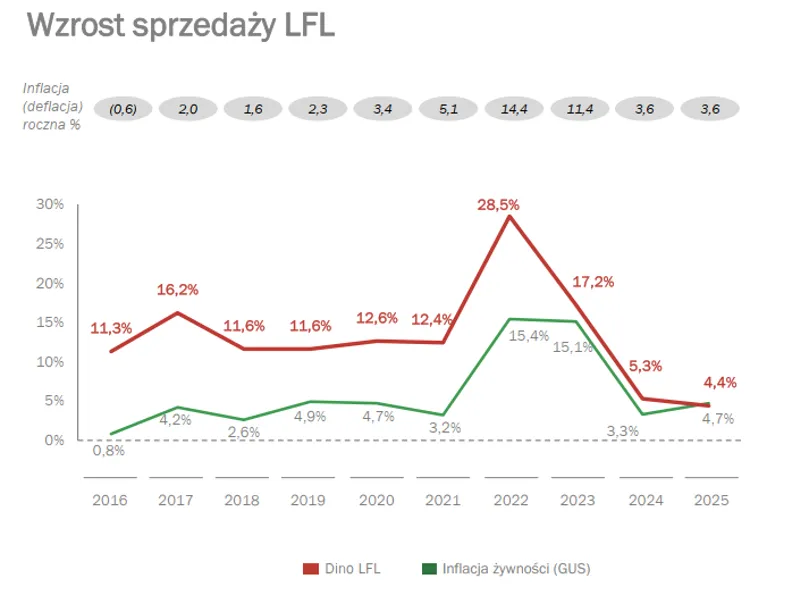 Wzrost sprzedaży LFL Dino