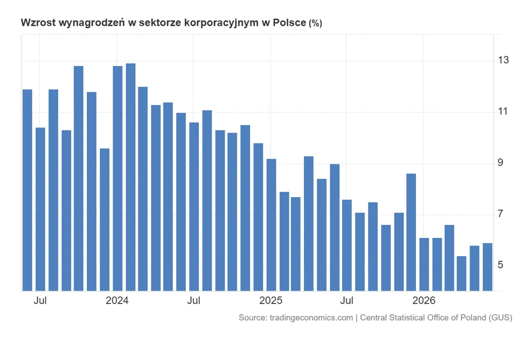 Wzrost wynagrodzeń w Polsce