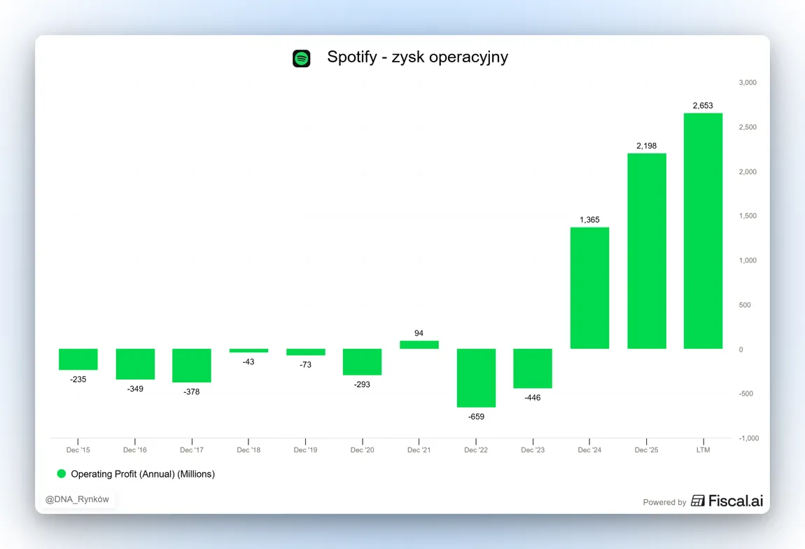 Zysk operacyjny Spotify
