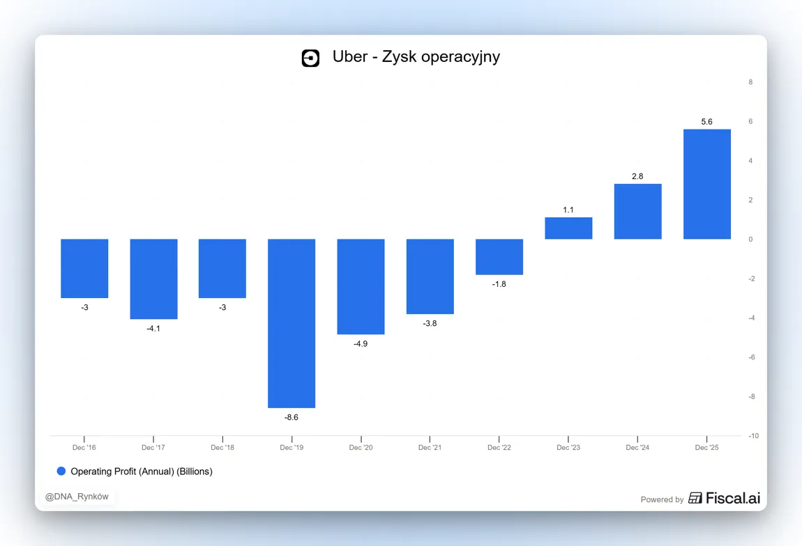 Zysk operacyjny Uber