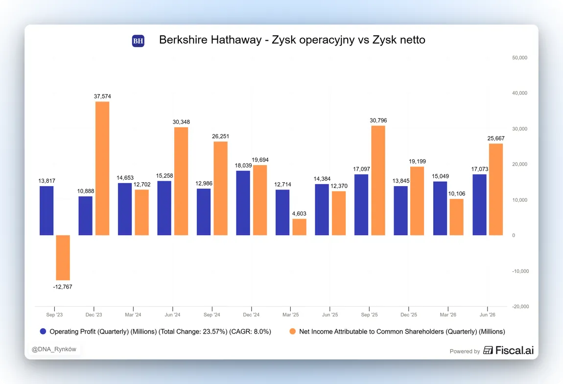Zyski Berkshire Hathaway