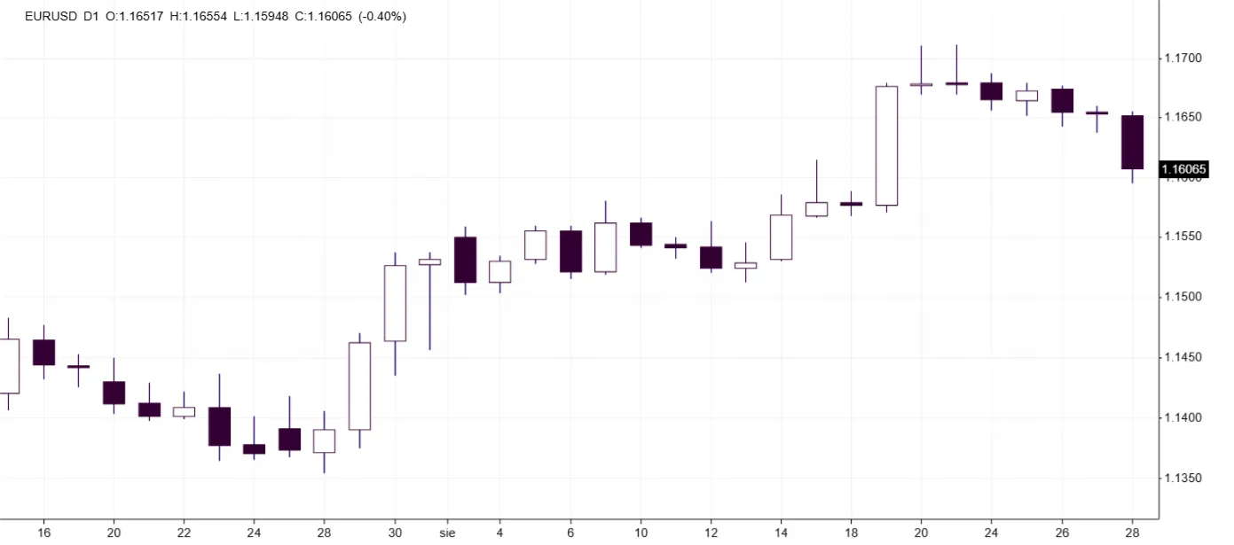 eurusd