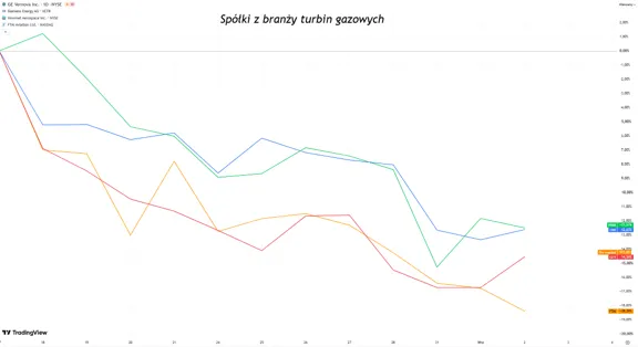 Akcje spółek turbin gazowych
