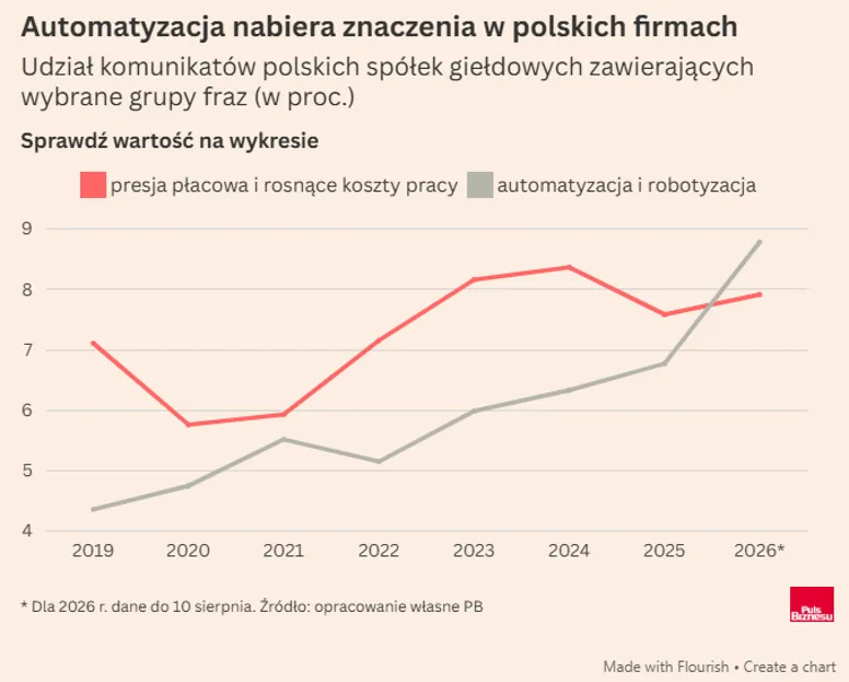 Automatyzacja w polskich firmach