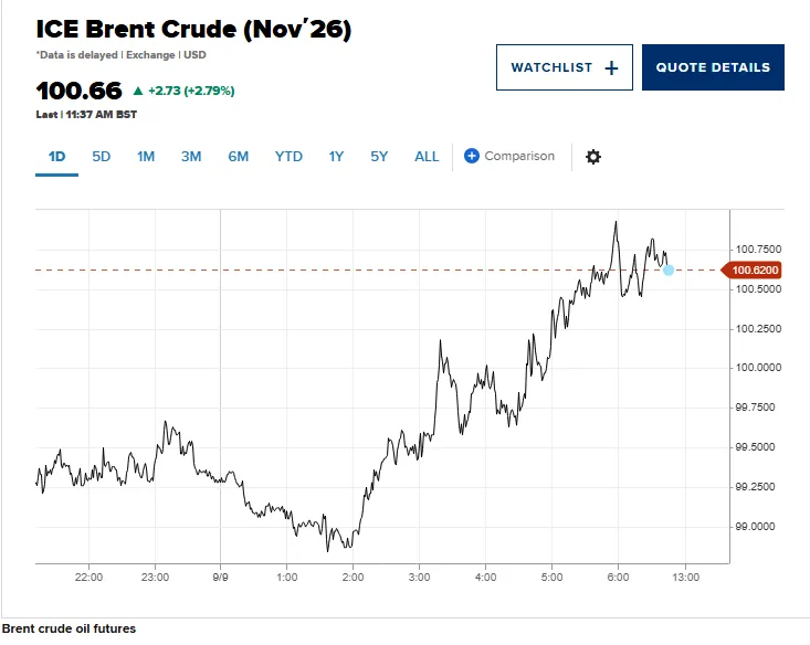 BRENT pow 100