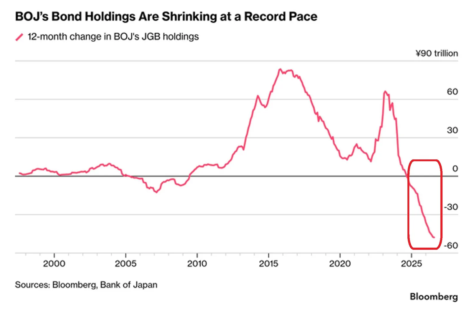 Bank Japonii redukuje swoje zasoby obligacji w bezprecedensowym tempie