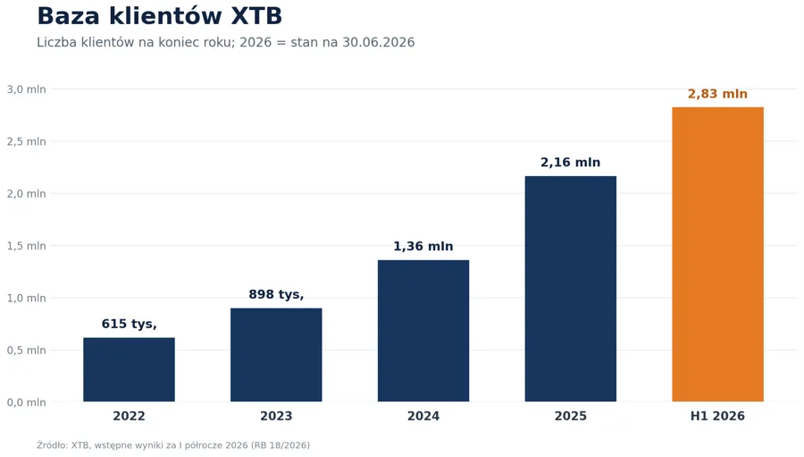 Baza klientów XTB 2026