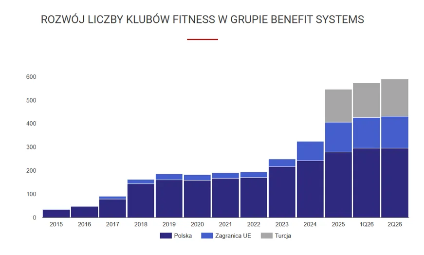 Benefit Systems liczba klubów fitness
