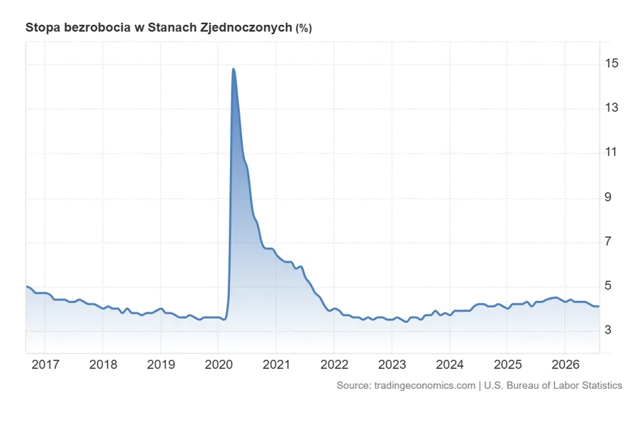 Bezrobocie w Stanach Zjednoczonych