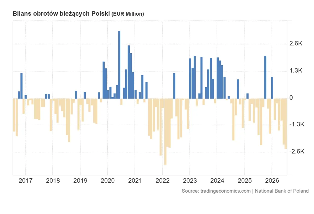 Bilans obrotów bieżących Polski