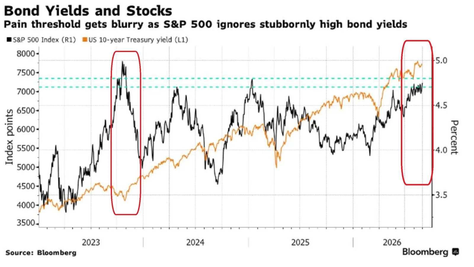Bond Yields and Stocks