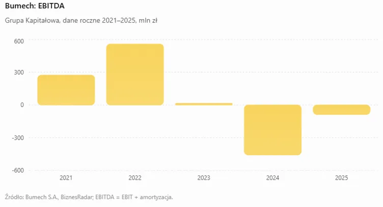Bumech EBITDA 2021 2025