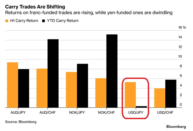 CARRY TRADE