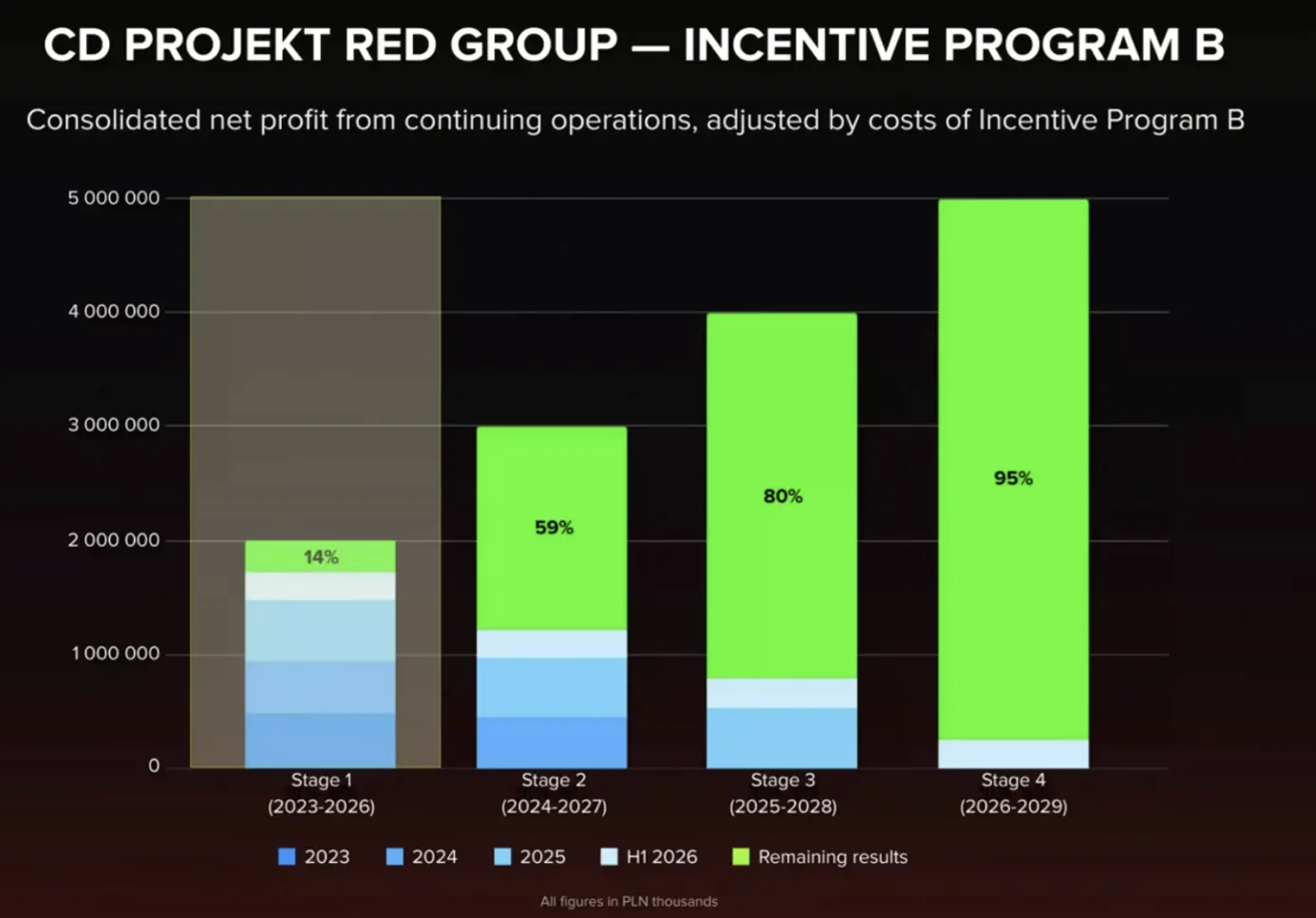CD Projekt program motywacyjny B