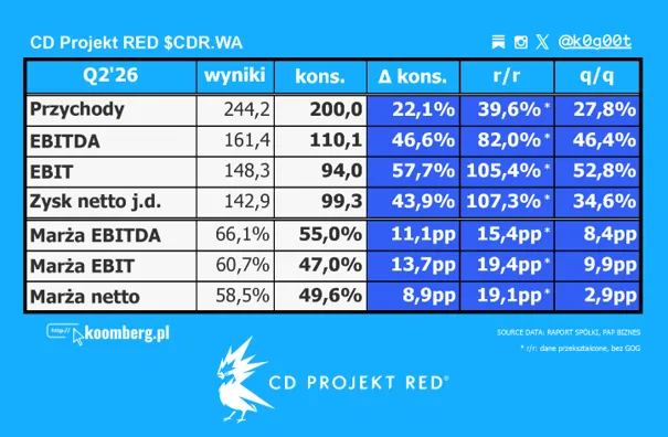 CD Projekt wyniki Q2 2026