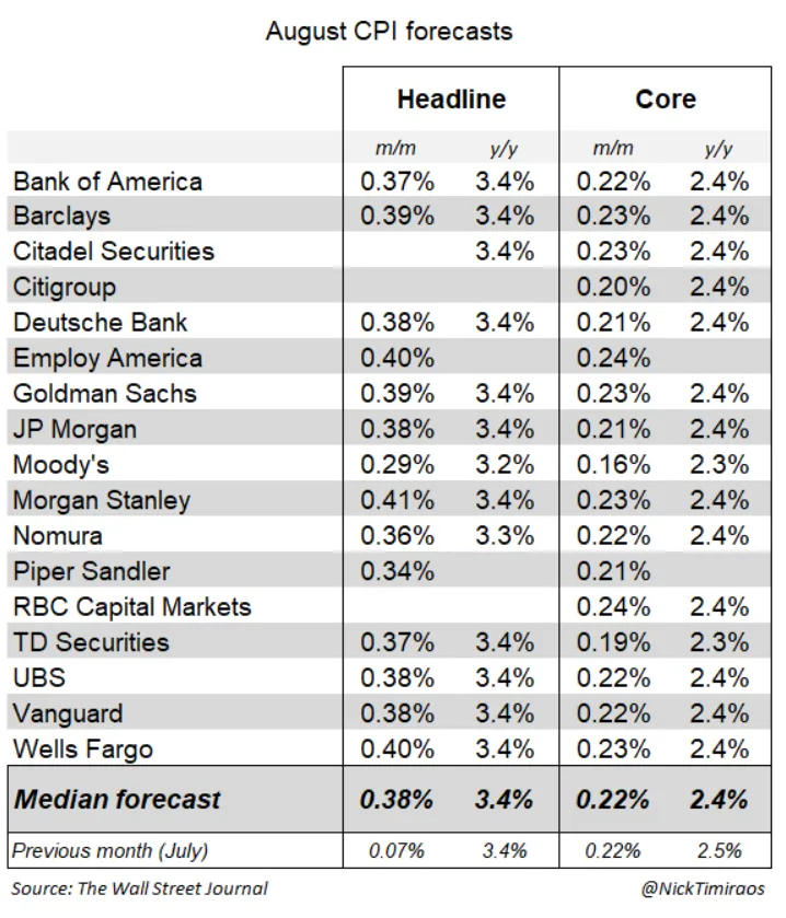 CPI Forecast