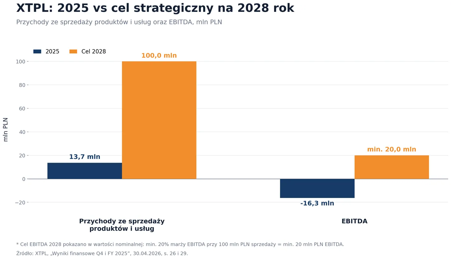 Cele strategiczne XTPL 2028