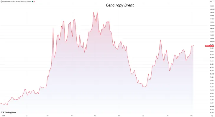 Cena ropy Brent