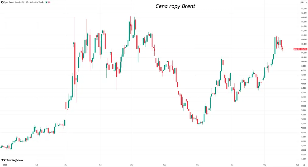 Cena ropy Brent