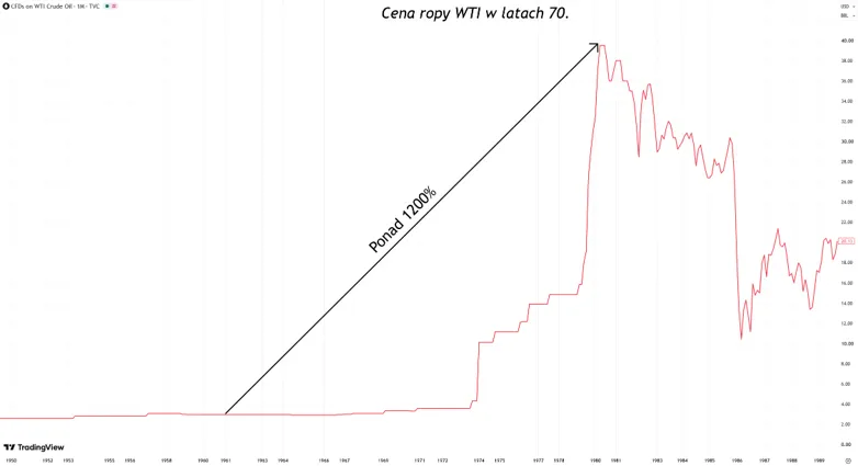 Cena ropy WTI lata 70