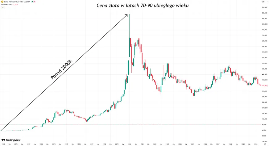 Cena złota w latach 70 90