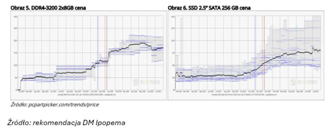 Ceny pamięci DDR4 i SSD