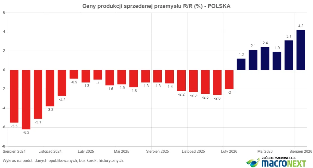 Ceny_produkcji_sprzedanej_przemysłu_Polska_Y2