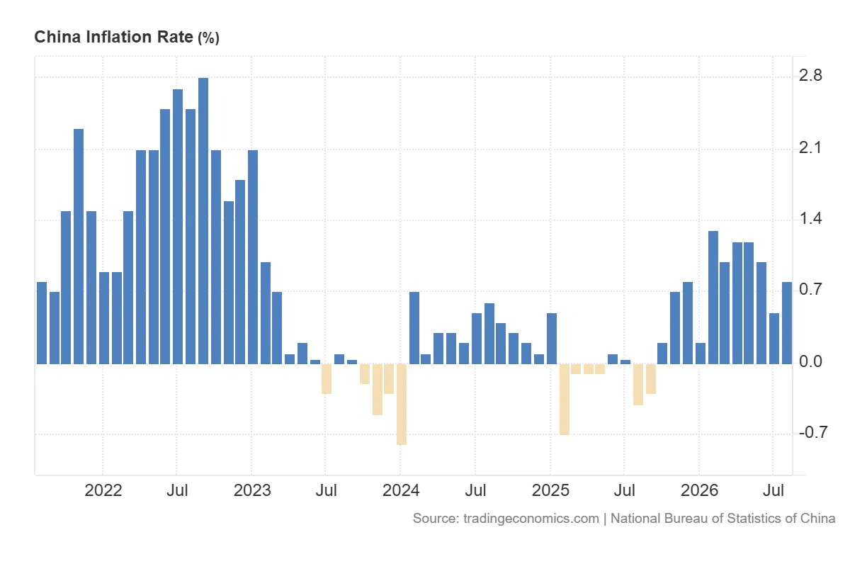 China_Inflation_Rate