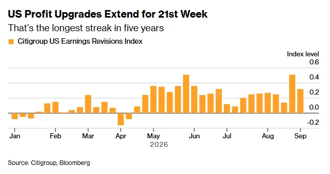 Citigroup US Earnings Revisions Index
