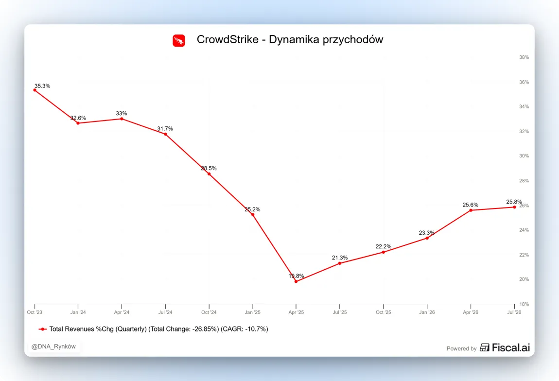 CrowdStrike dynamika wzrostu przychodów
