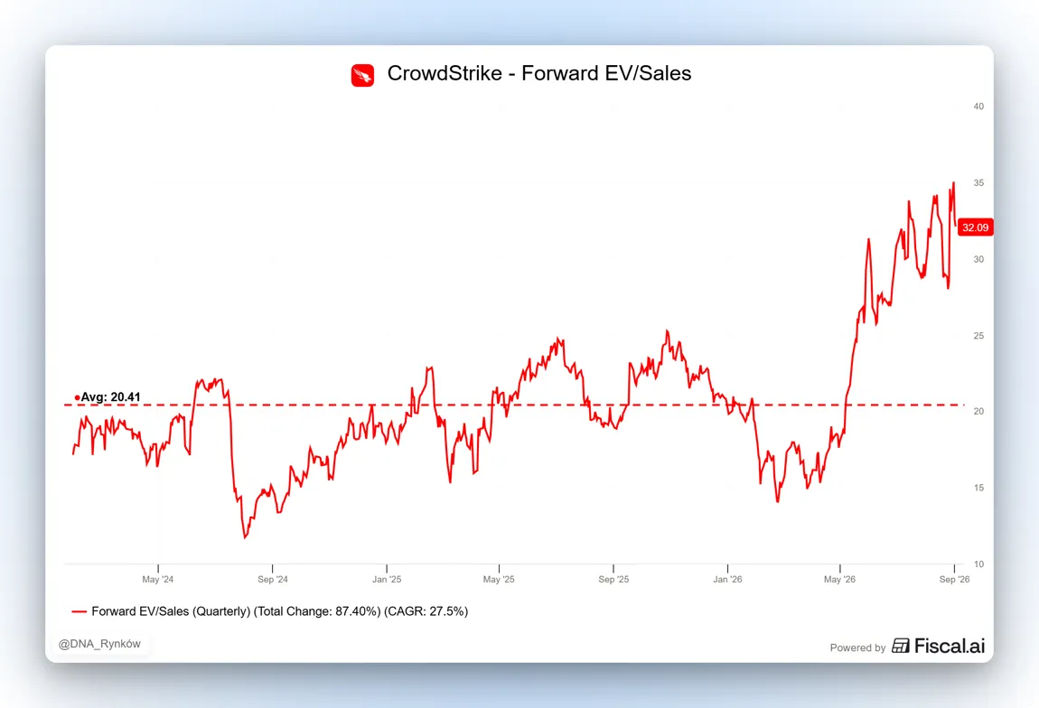 CrowdStrike wskaźnik Forward EV Sales