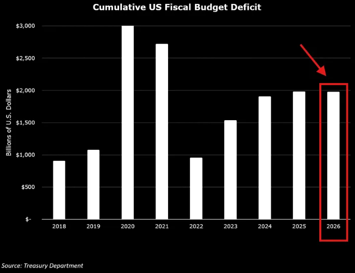 Cumulative US Fiscal Budget Defecit