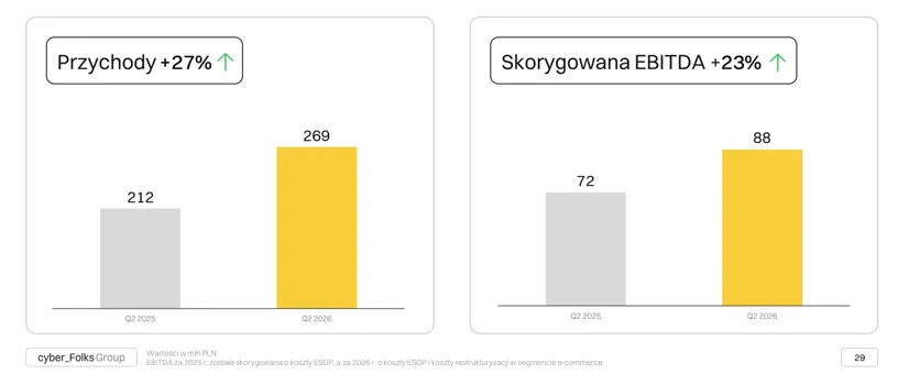 Cyber Folks przychody EBITDA Q2