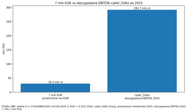Cyber Folks skorygowana EBITDA 2025