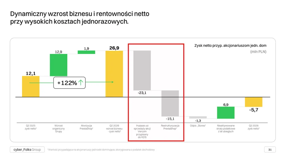 Cyber Folks wzrost zysku netto