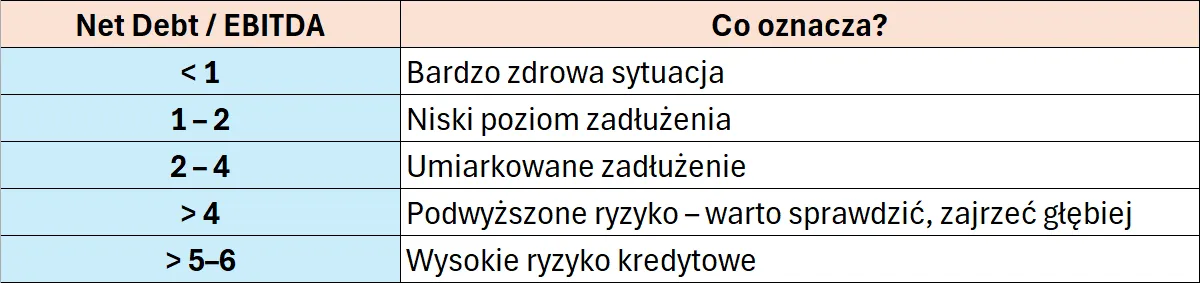 Dług netto do EBITDA